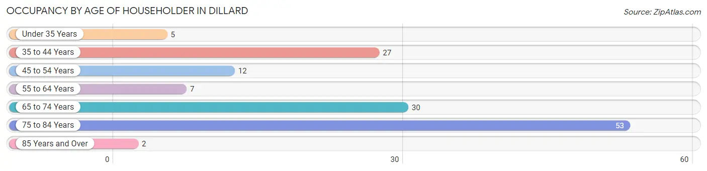 Occupancy by Age of Householder in Dillard