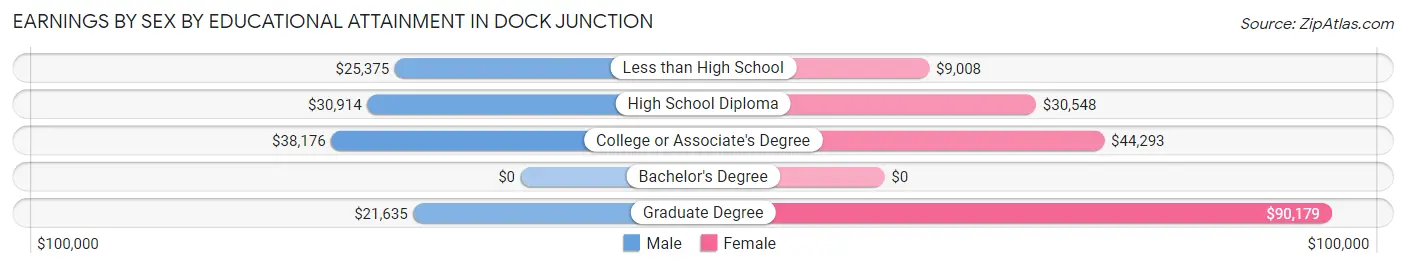Earnings by Sex by Educational Attainment in Dock Junction