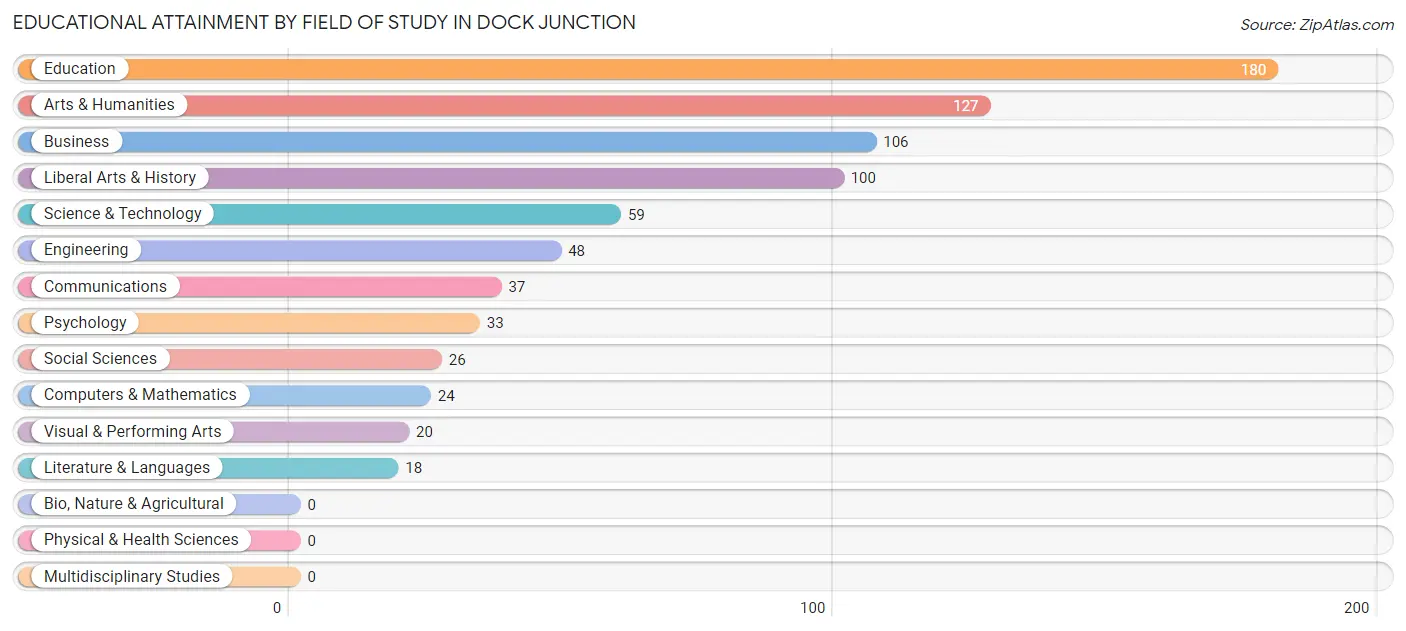 Educational Attainment by Field of Study in Dock Junction