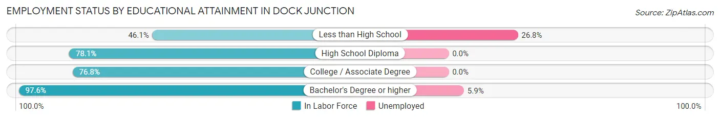 Employment Status by Educational Attainment in Dock Junction