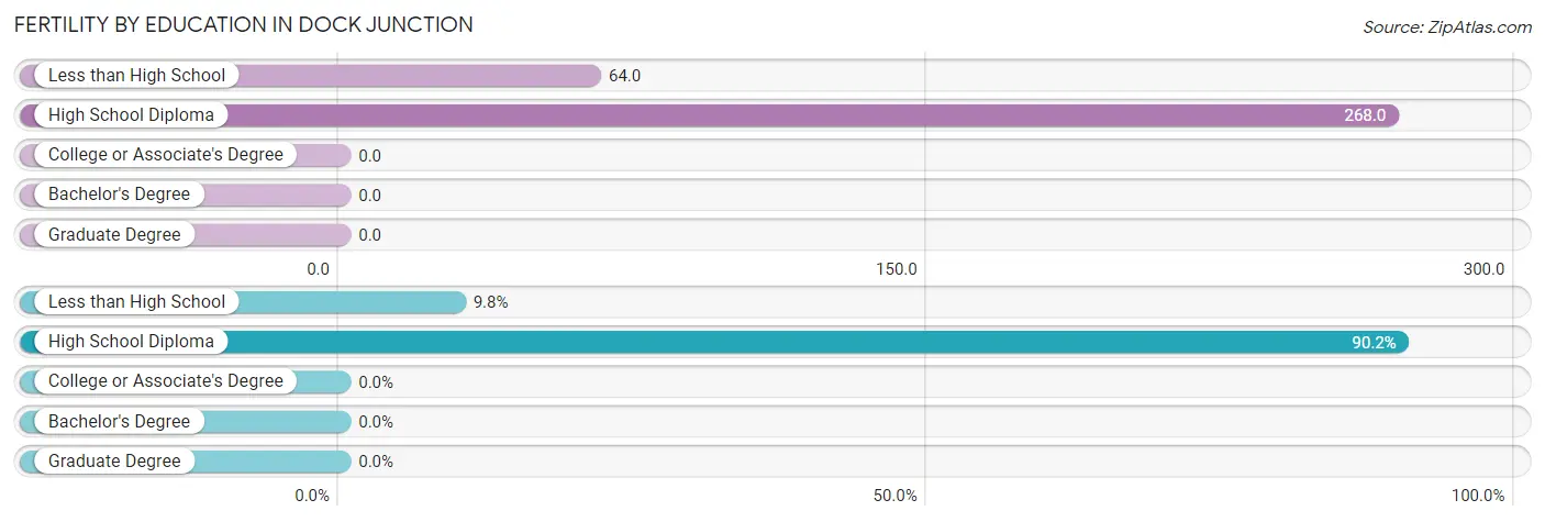 Female Fertility by Education Attainment in Dock Junction