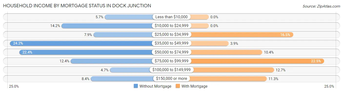 Household Income by Mortgage Status in Dock Junction