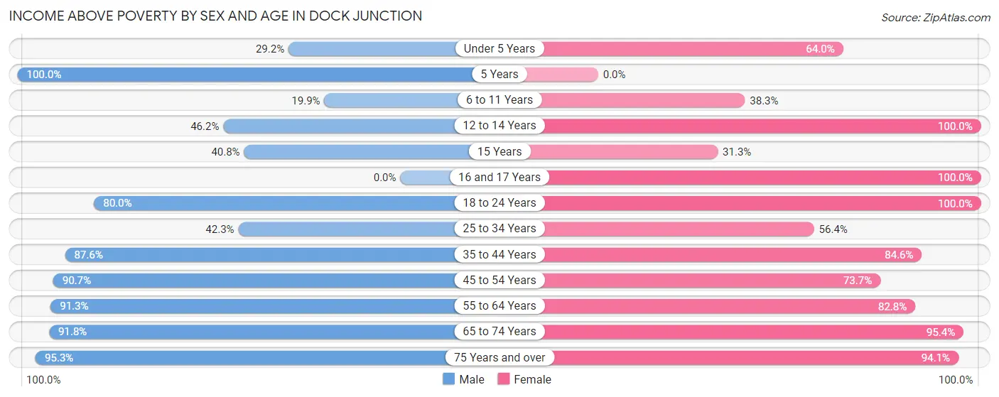 Income Above Poverty by Sex and Age in Dock Junction
