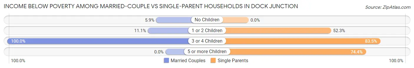 Income Below Poverty Among Married-Couple vs Single-Parent Households in Dock Junction