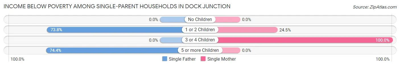 Income Below Poverty Among Single-Parent Households in Dock Junction