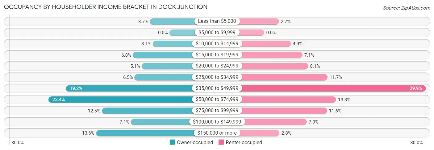 Occupancy by Householder Income Bracket in Dock Junction