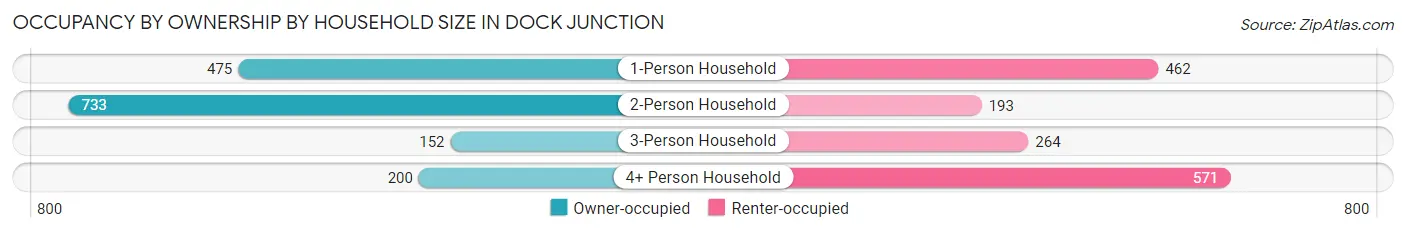 Occupancy by Ownership by Household Size in Dock Junction