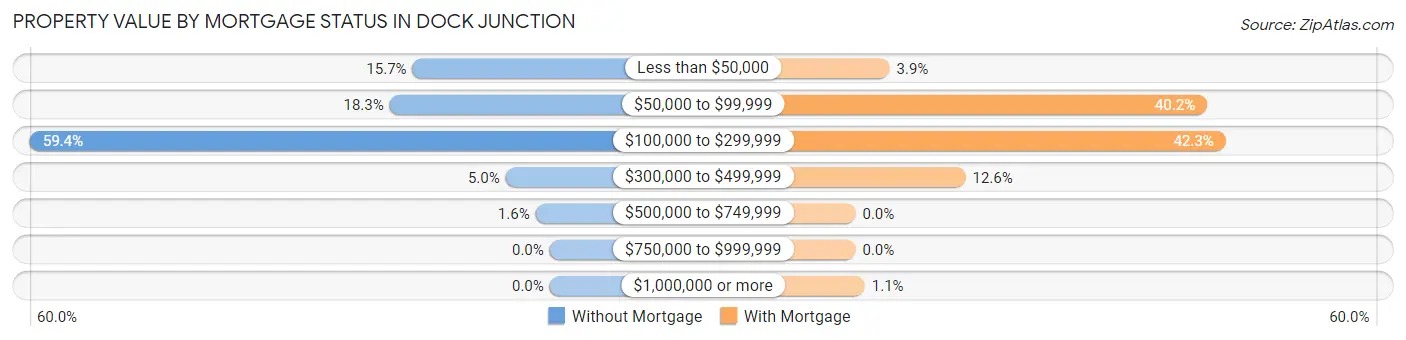 Property Value by Mortgage Status in Dock Junction