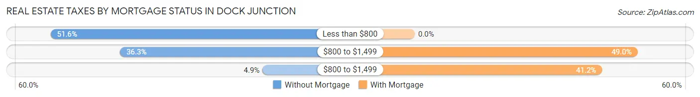 Real Estate Taxes by Mortgage Status in Dock Junction