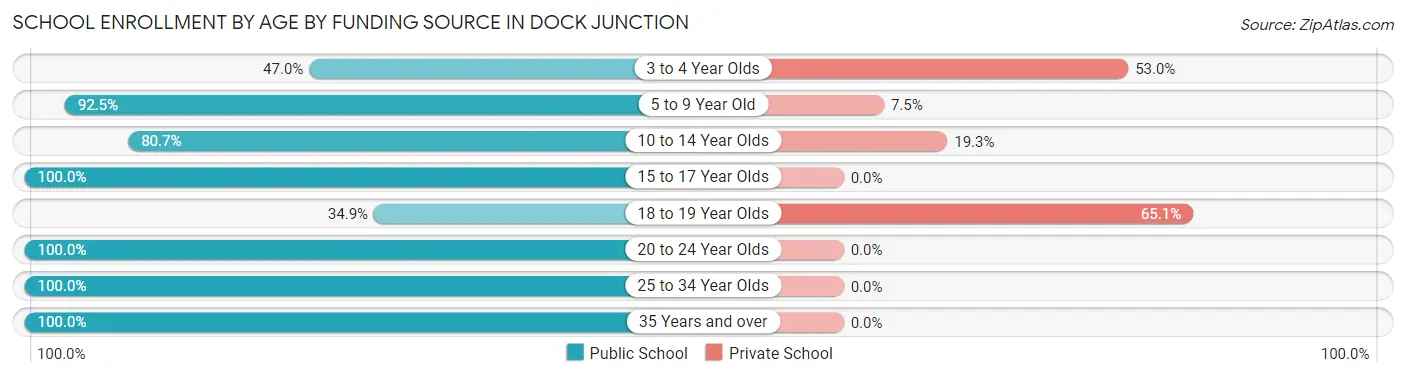 School Enrollment by Age by Funding Source in Dock Junction