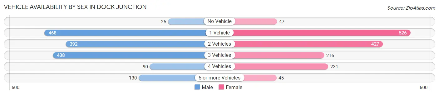 Vehicle Availability by Sex in Dock Junction