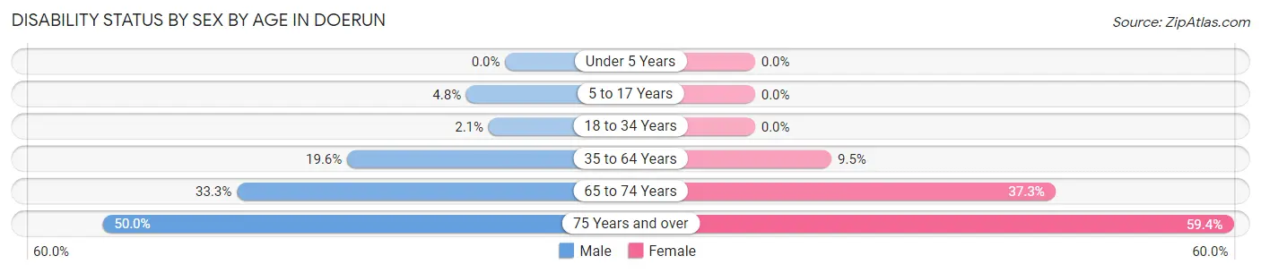 Disability Status by Sex by Age in Doerun
