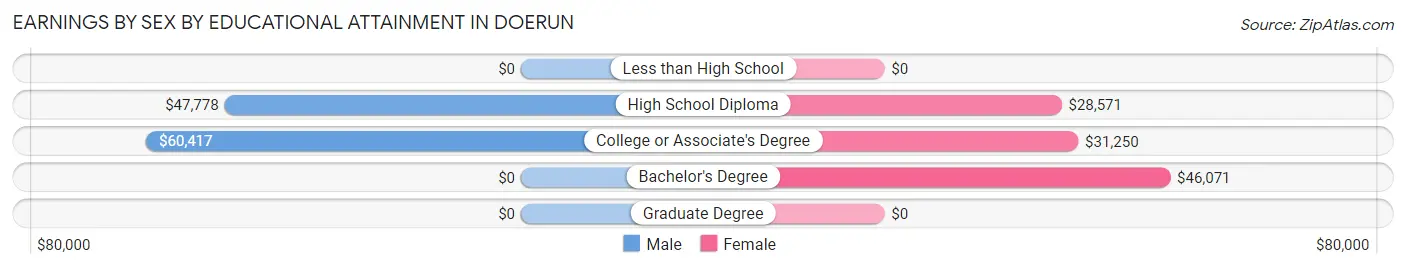 Earnings by Sex by Educational Attainment in Doerun