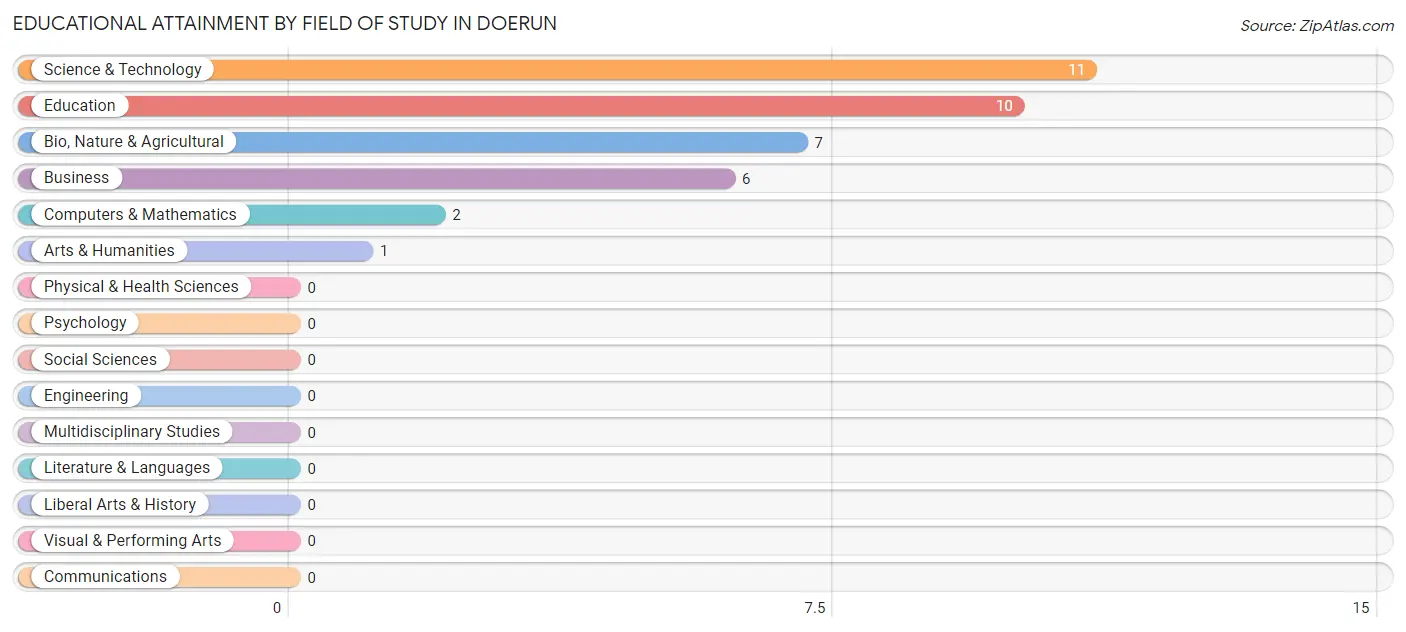 Educational Attainment by Field of Study in Doerun