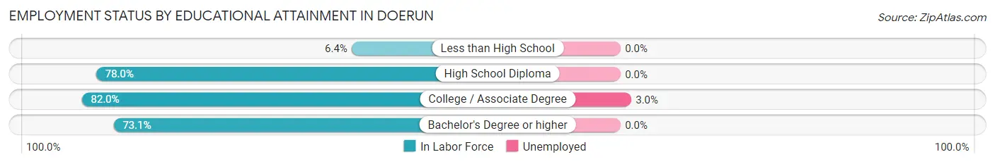 Employment Status by Educational Attainment in Doerun