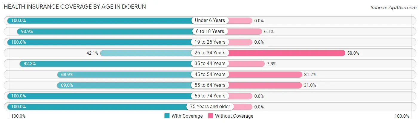 Health Insurance Coverage by Age in Doerun