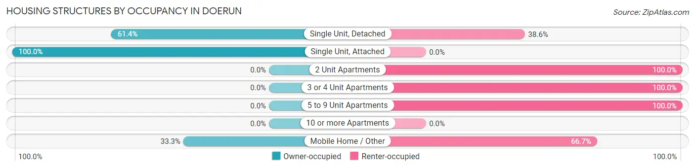 Housing Structures by Occupancy in Doerun