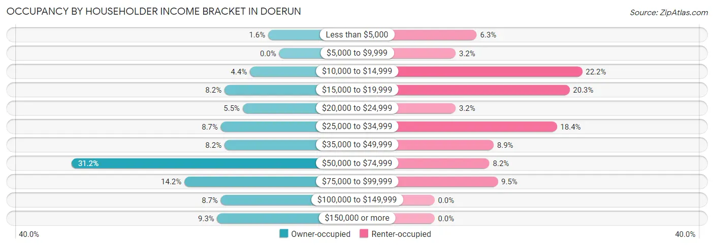 Occupancy by Householder Income Bracket in Doerun