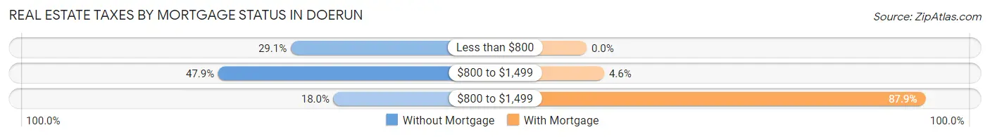 Real Estate Taxes by Mortgage Status in Doerun