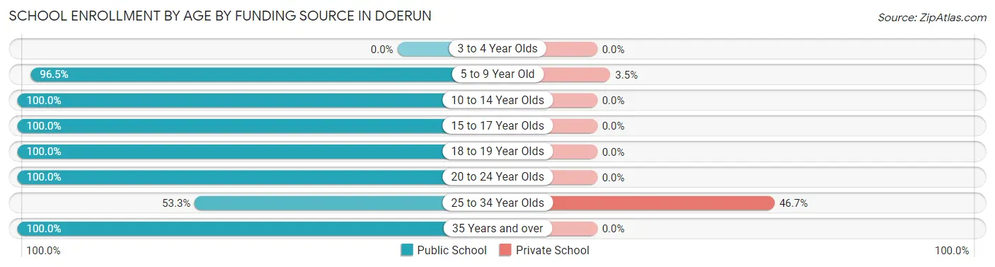 School Enrollment by Age by Funding Source in Doerun