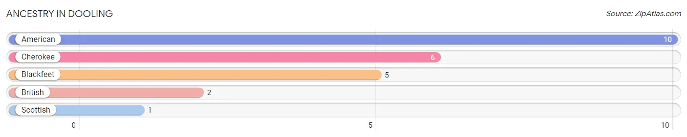 Ancestry in Dooling