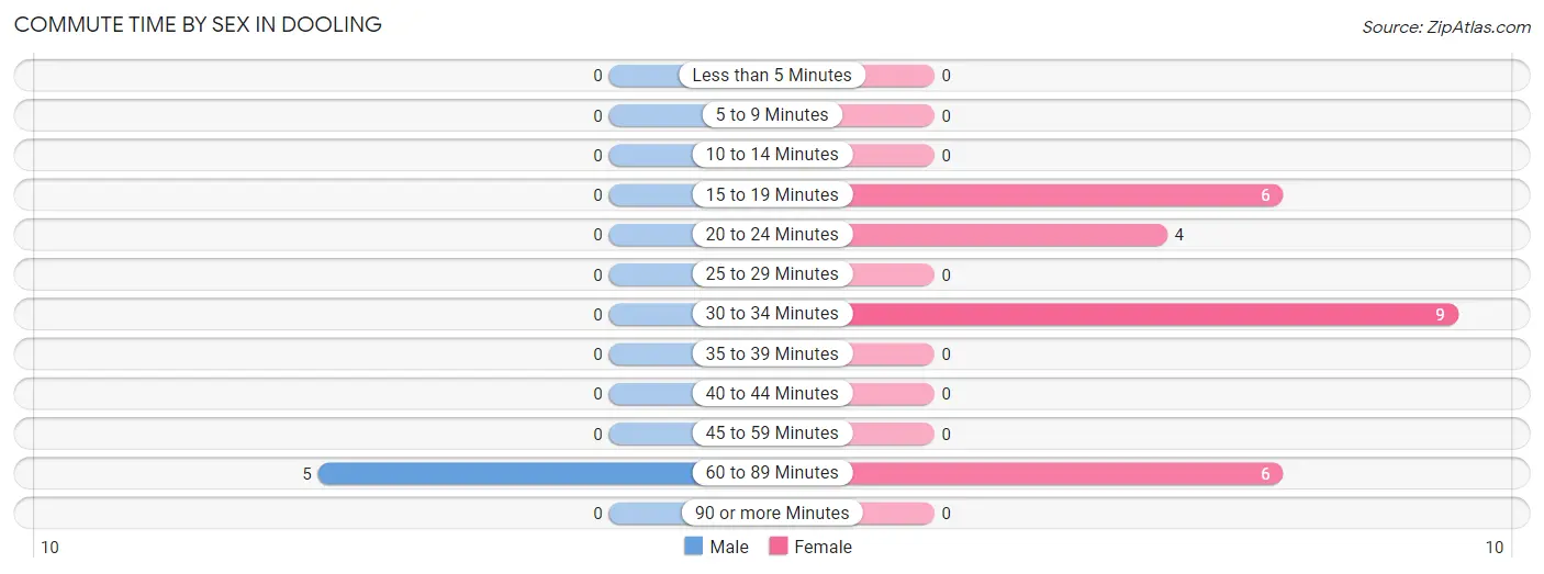 Commute Time by Sex in Dooling