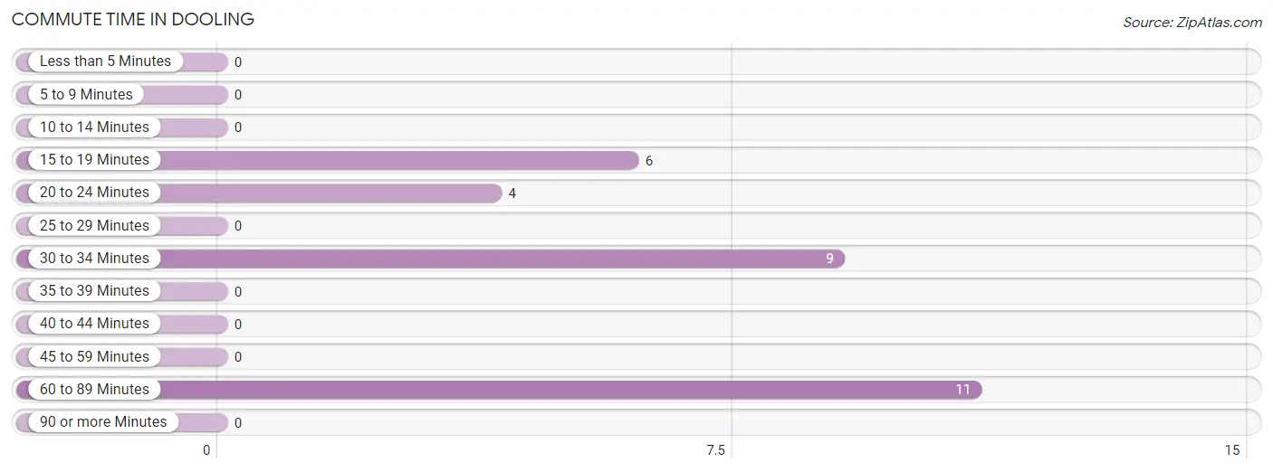 Commute Time in Dooling