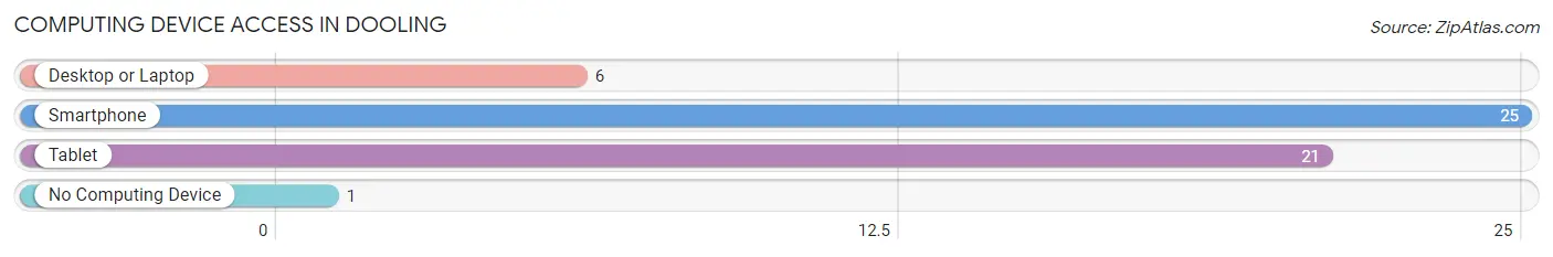 Computing Device Access in Dooling