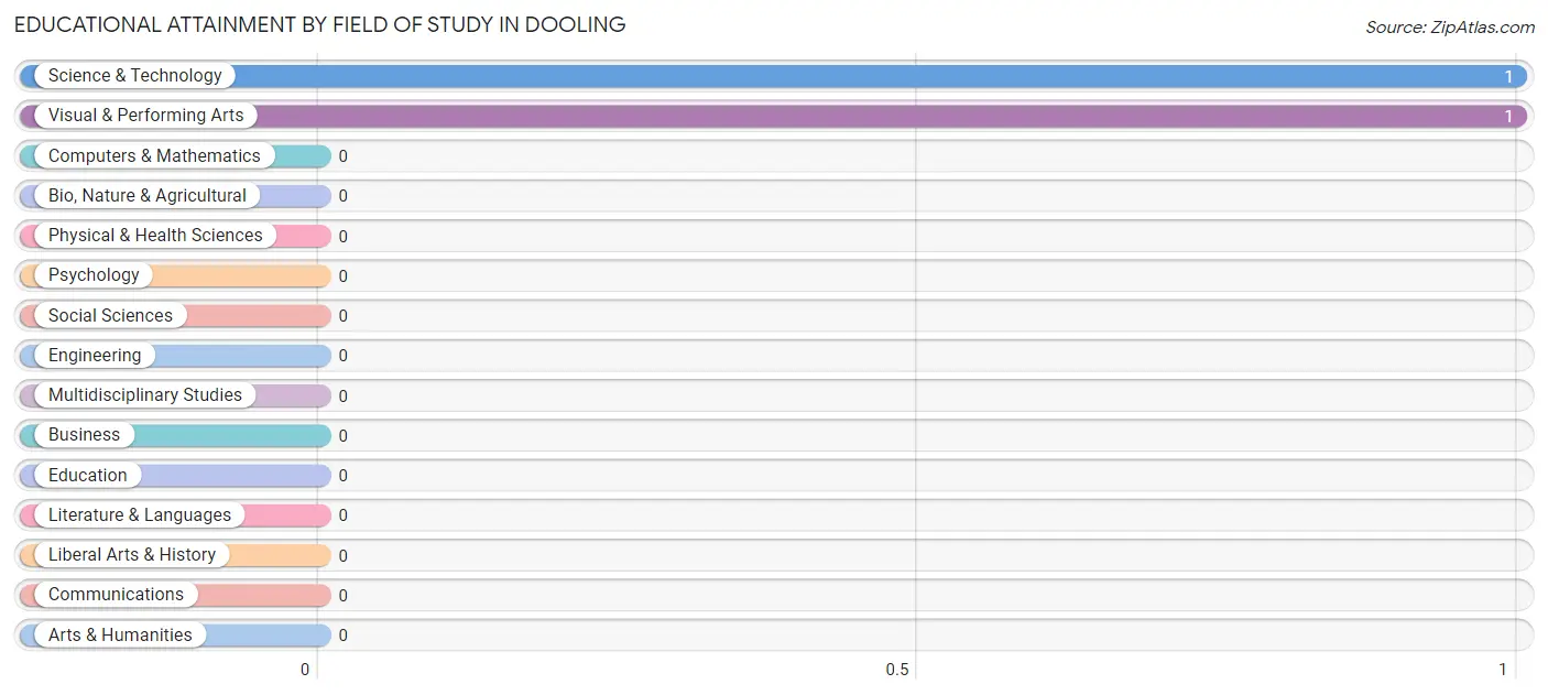 Educational Attainment by Field of Study in Dooling