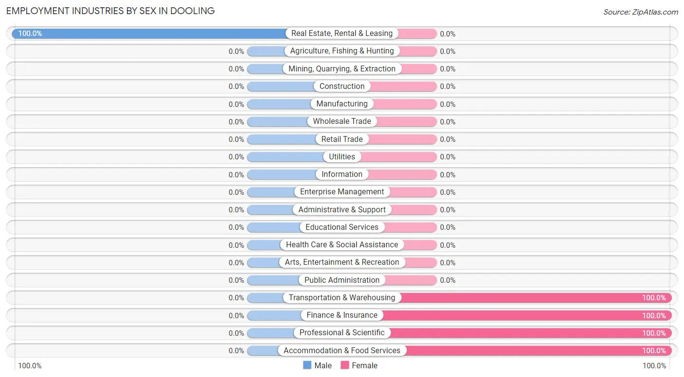 Employment Industries by Sex in Dooling