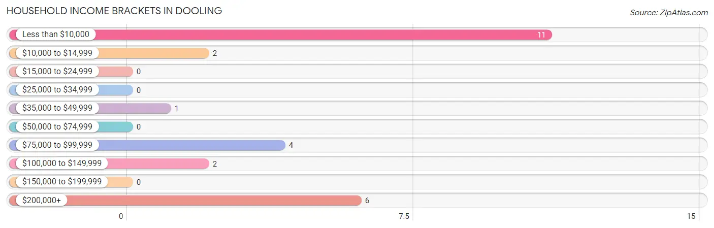 Household Income Brackets in Dooling