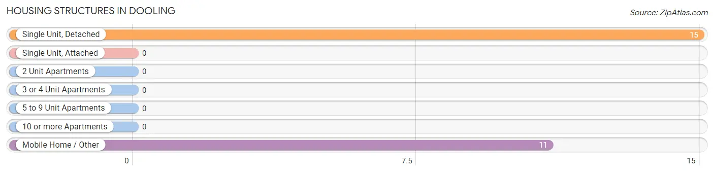 Housing Structures in Dooling
