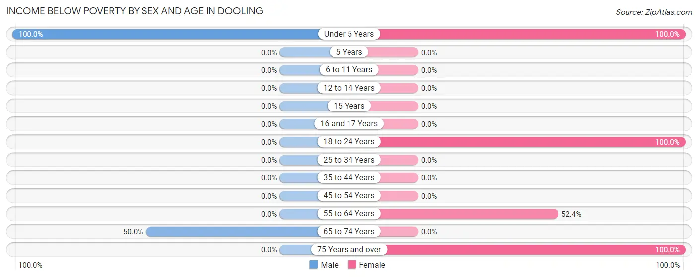 Income Below Poverty by Sex and Age in Dooling