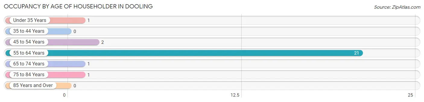 Occupancy by Age of Householder in Dooling