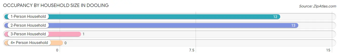 Occupancy by Household Size in Dooling