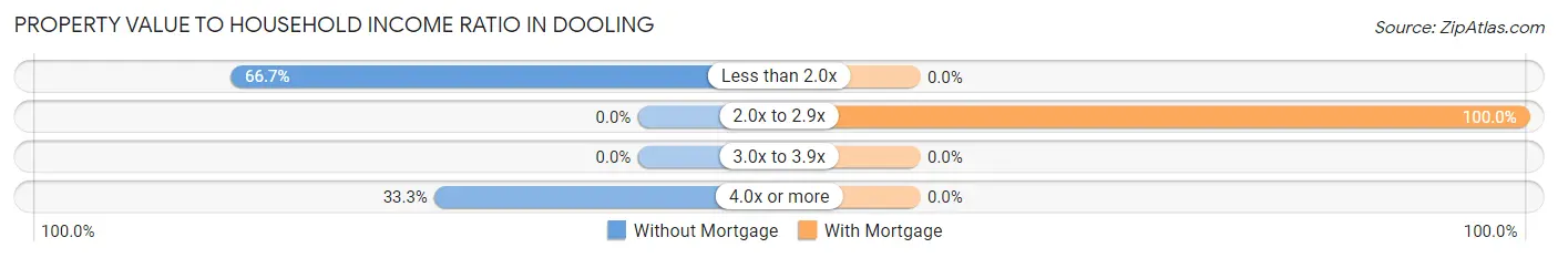 Property Value to Household Income Ratio in Dooling