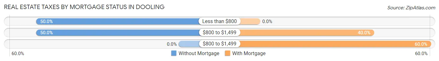 Real Estate Taxes by Mortgage Status in Dooling