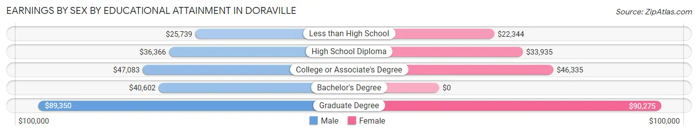 Earnings by Sex by Educational Attainment in Doraville