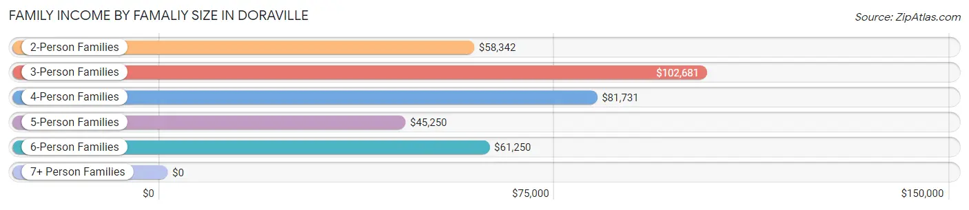Family Income by Famaliy Size in Doraville