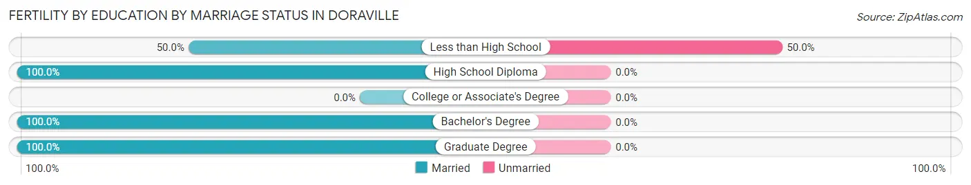 Female Fertility by Education by Marriage Status in Doraville