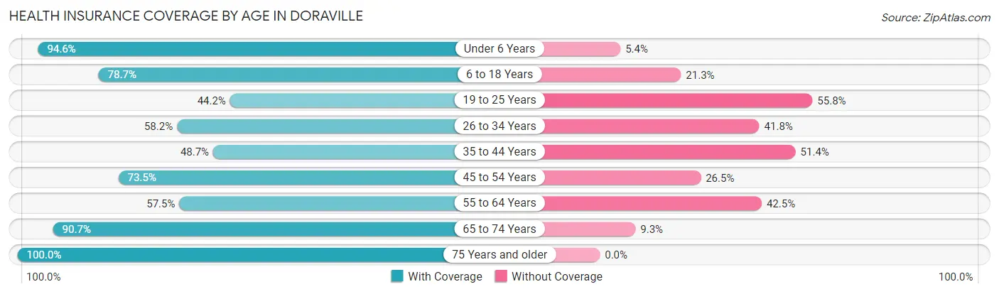 Health Insurance Coverage by Age in Doraville