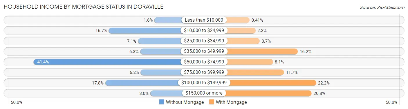 Household Income by Mortgage Status in Doraville