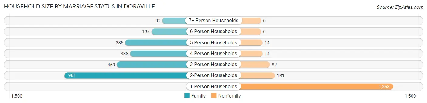 Household Size by Marriage Status in Doraville