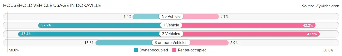 Household Vehicle Usage in Doraville