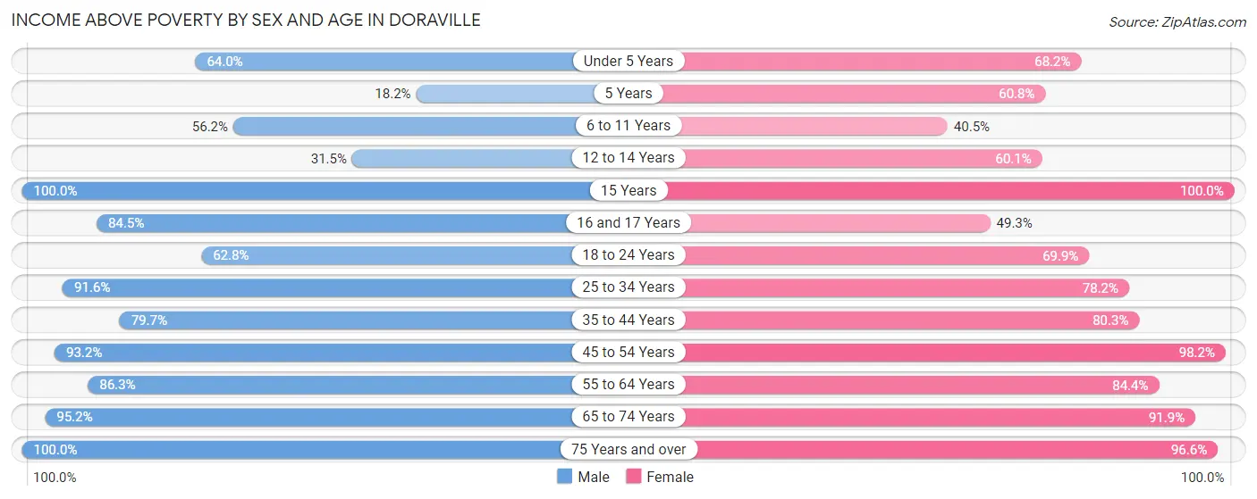 Income Above Poverty by Sex and Age in Doraville