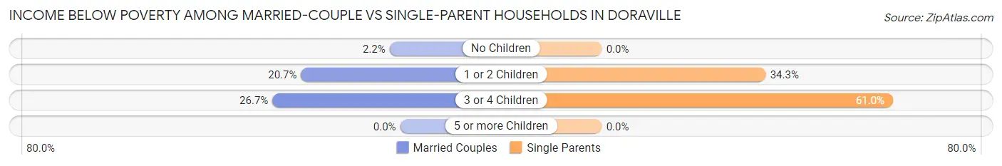 Income Below Poverty Among Married-Couple vs Single-Parent Households in Doraville