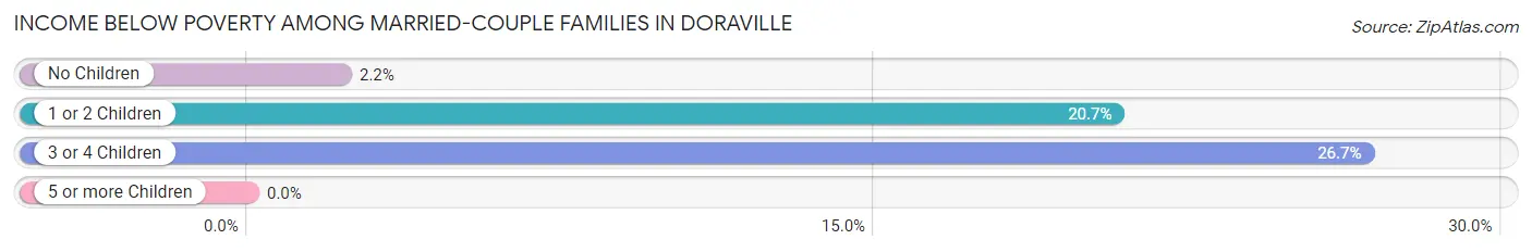 Income Below Poverty Among Married-Couple Families in Doraville