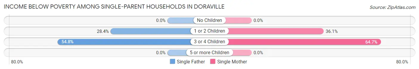 Income Below Poverty Among Single-Parent Households in Doraville