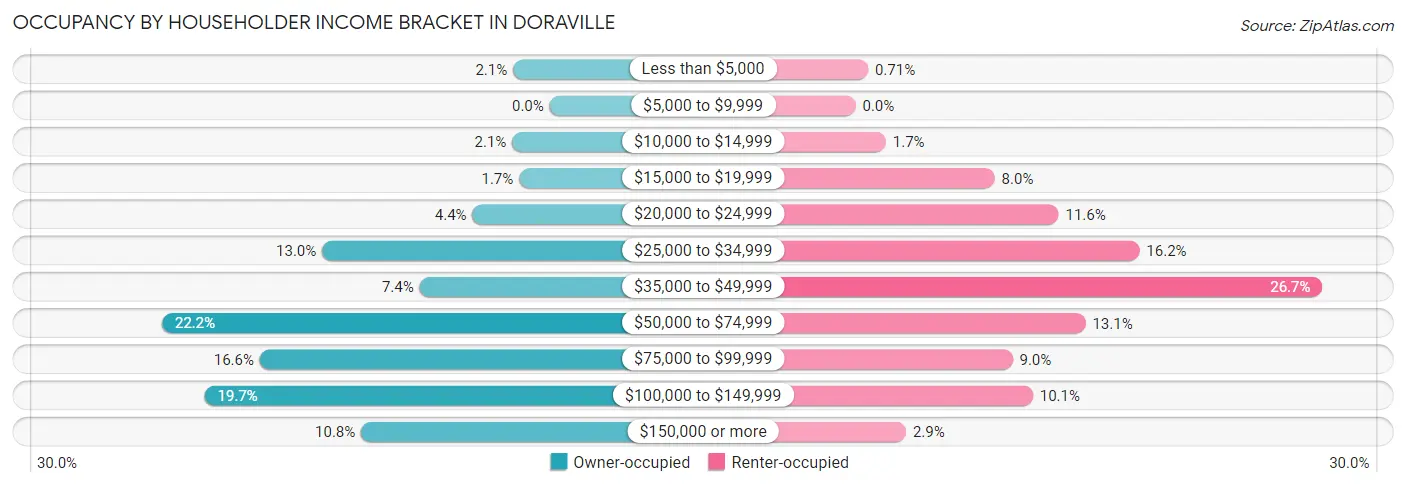 Occupancy by Householder Income Bracket in Doraville