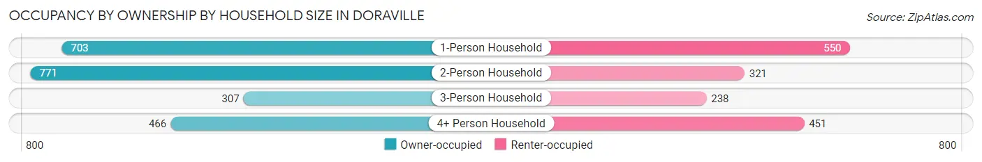 Occupancy by Ownership by Household Size in Doraville